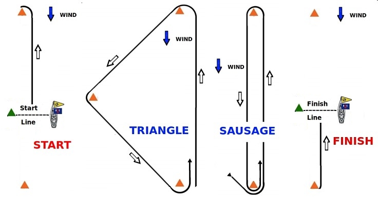 Course Elements - Port Roundings